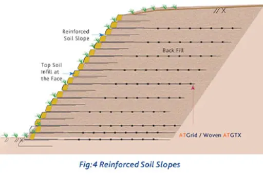 Reinforced Soil Slopes Rss